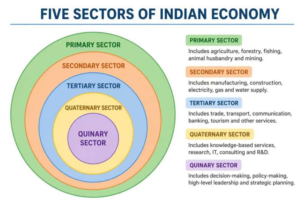 भारतीय अर्थव्यवस्था