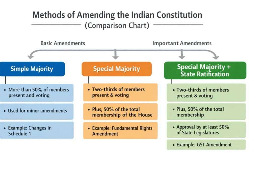 संविधान का संशोधन (Amendment of Constitution)