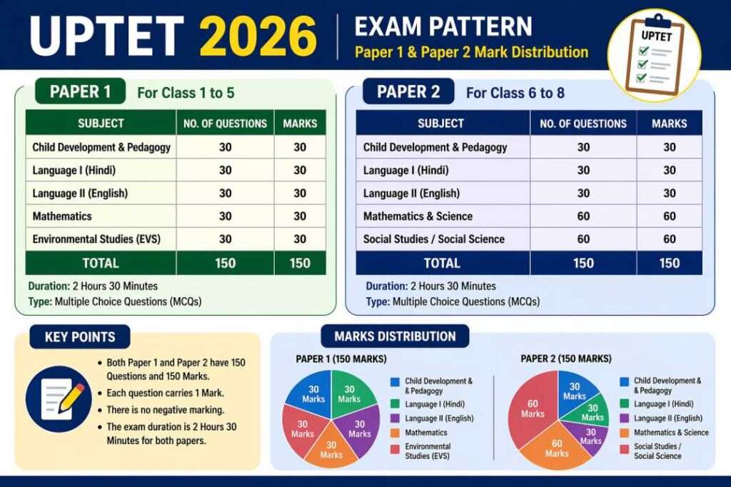 UPTET 2026 Apply Online