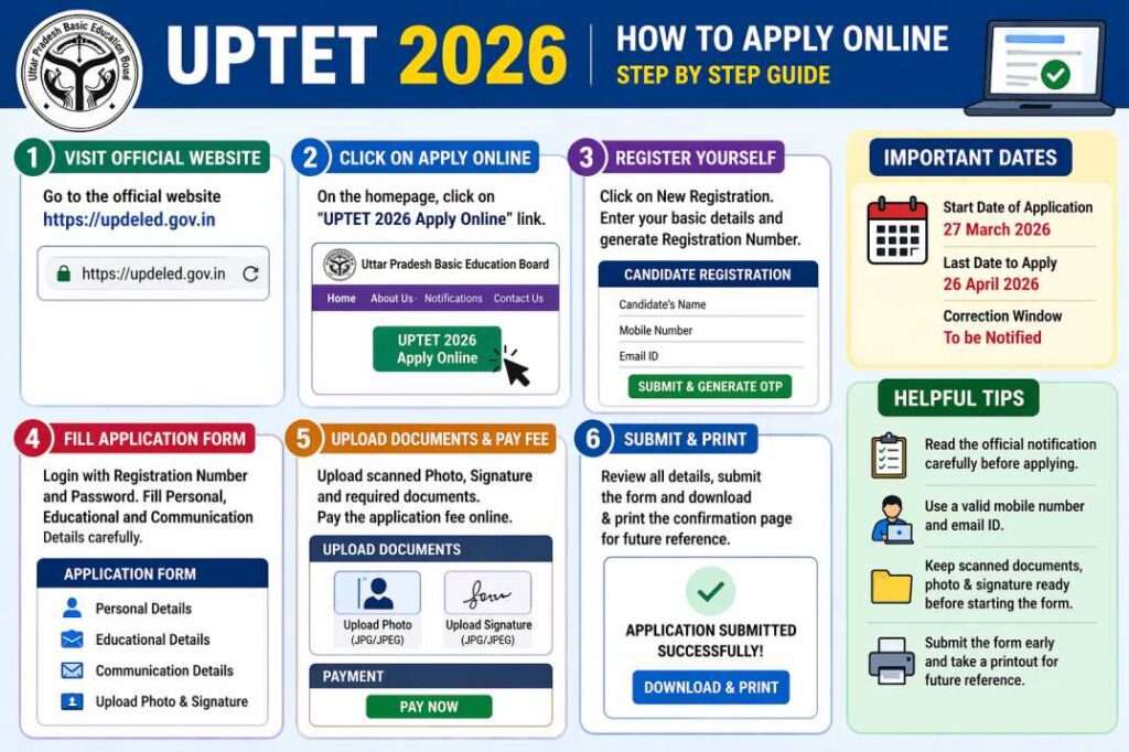 [इमेज 4: यहाँ UPTET 2026 ऑनलाइन आवेदन फॉर्म का स्क्रीनशॉट या स्टेप बाय स्टेप गाइड का इंफोग्राफिक लगाएं]
ALT टेक्स्ट: "UPTET 2026 ऑनलाइन आवेदन कैसे करें, स्टेप बाय स्टेप गाइड"