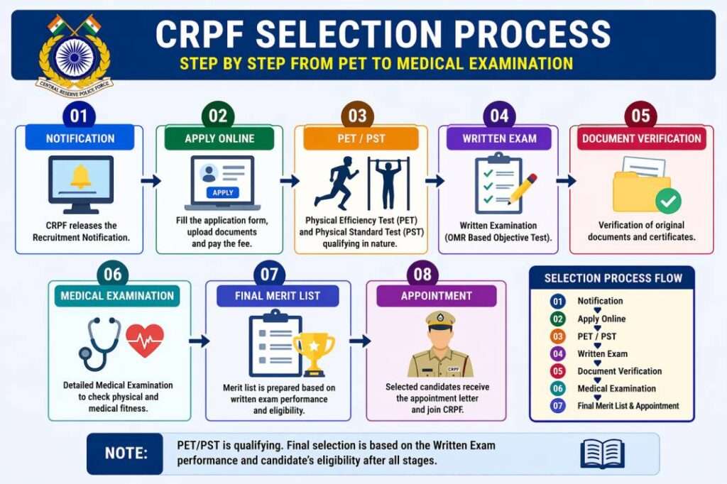 CRPF Tradesman Vacancy 2026 Apply Eligibility Process