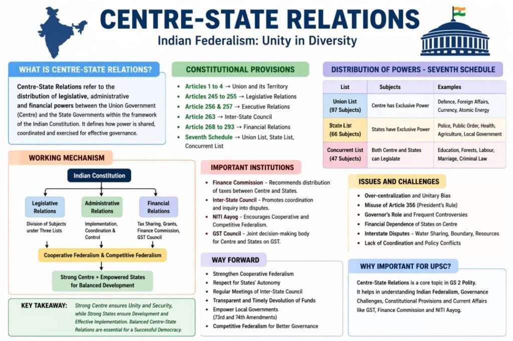 केंद्र राज्य संबंध