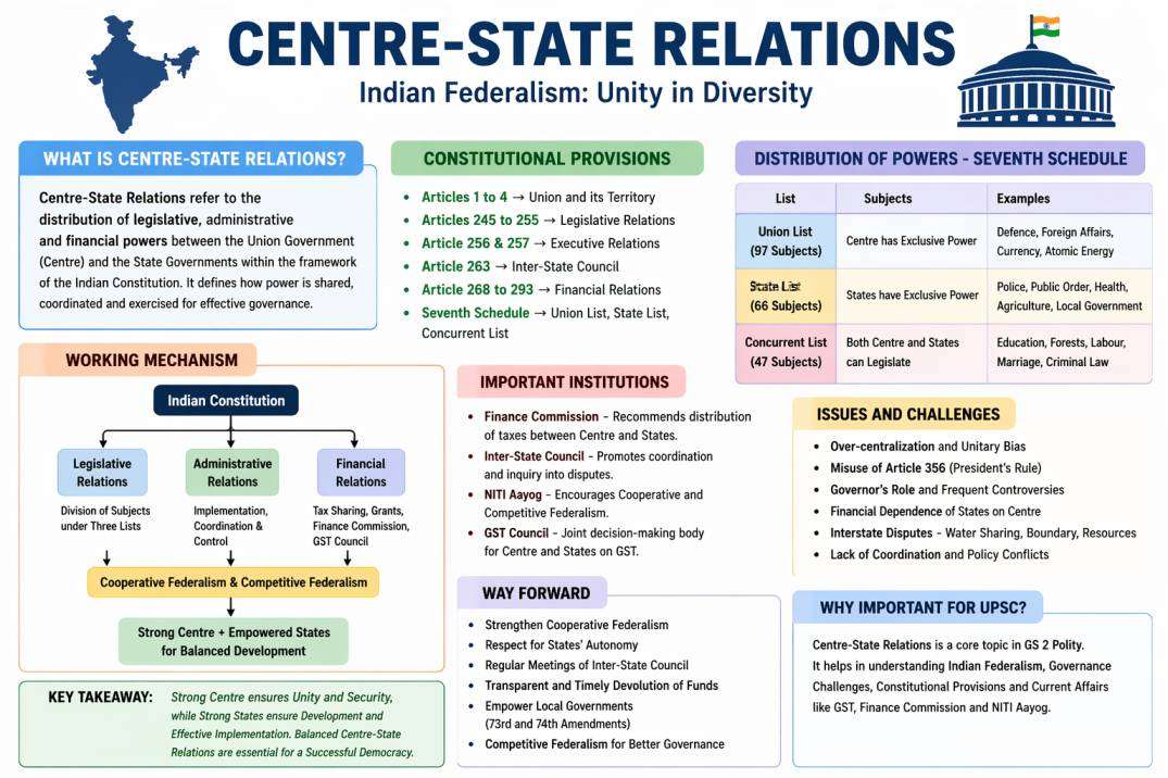 केंद्र राज्य संबंध