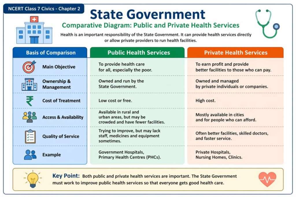 एनसीईआरटी कक्षा 7 राजनीति अध्याय 2 राज्य सरकार