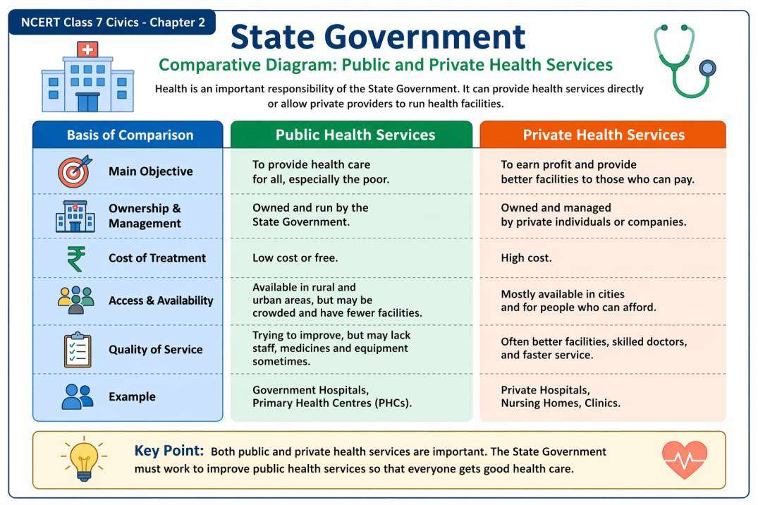 एनसीईआरटी कक्षा 7 राजनीति अध्याय 2 राज्य सरकार