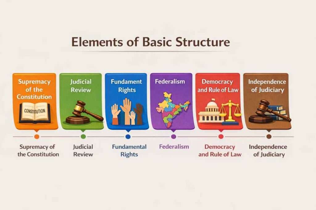 संविधान की मूल संरचना