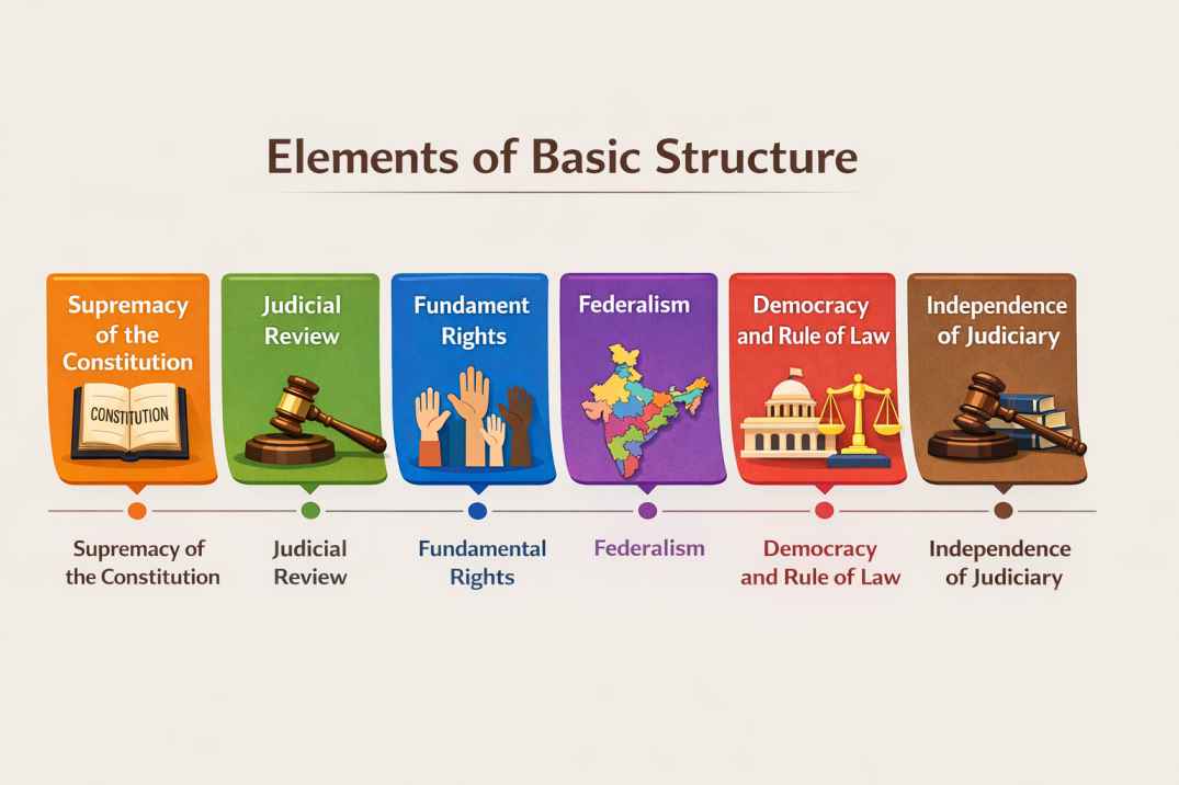 संविधान की मूल संरचना