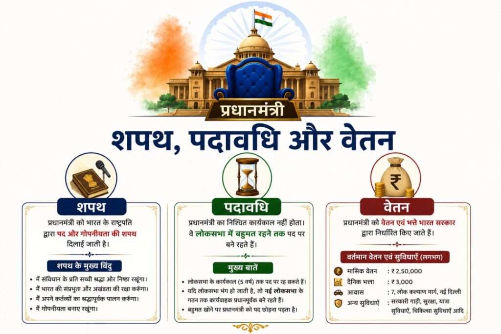 शपथ, पदावधि और वेतन 