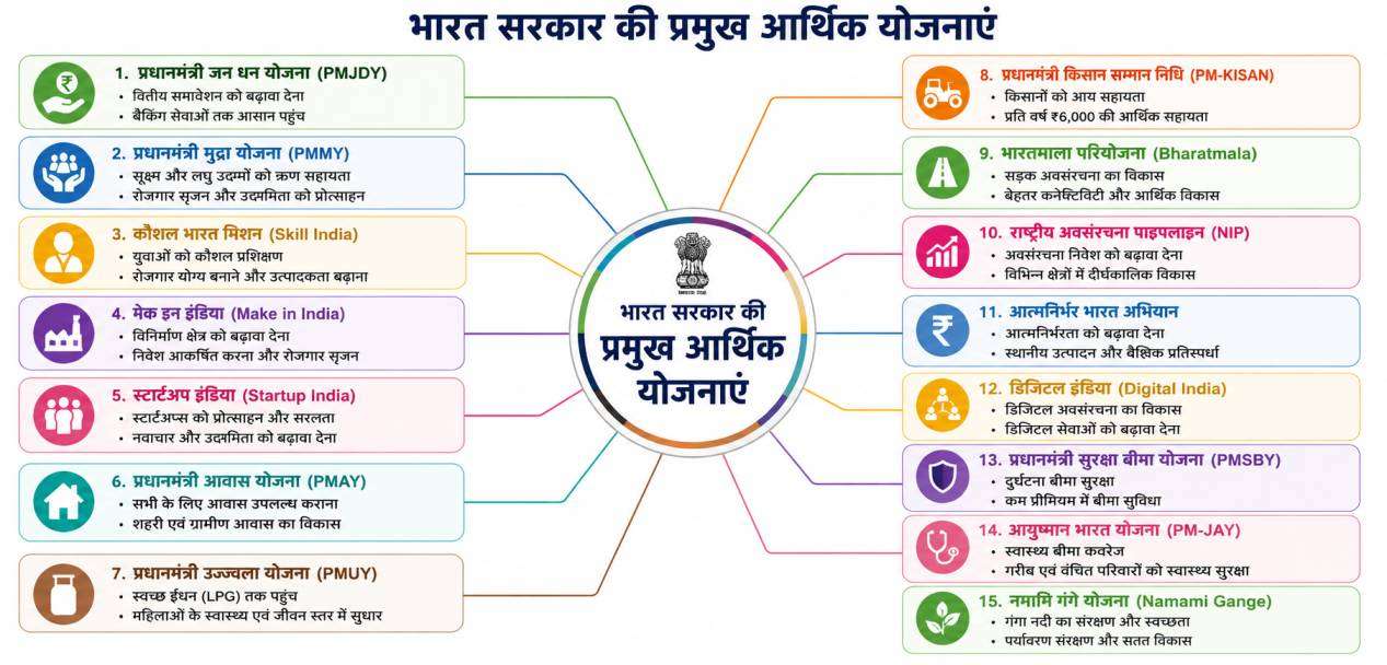 पंचवर्षीय योजनाएँ